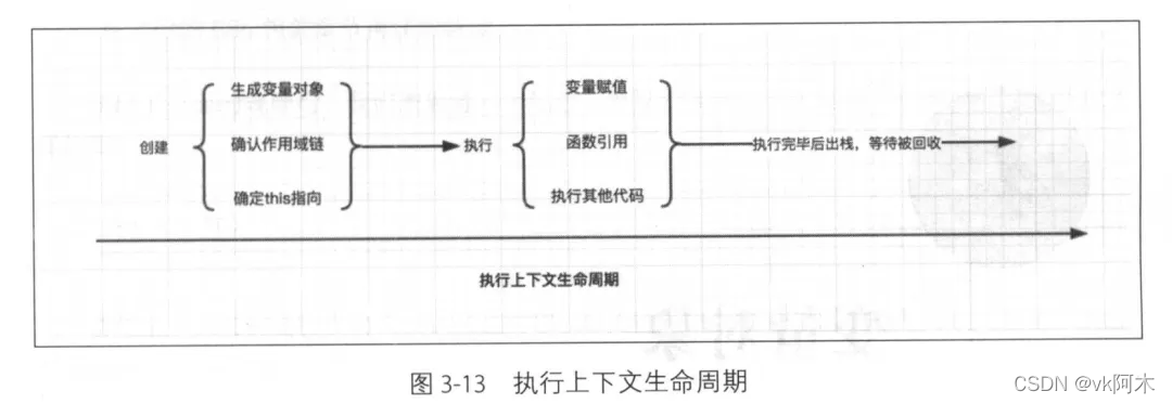 图片来自网络,执行上下文的生命周期