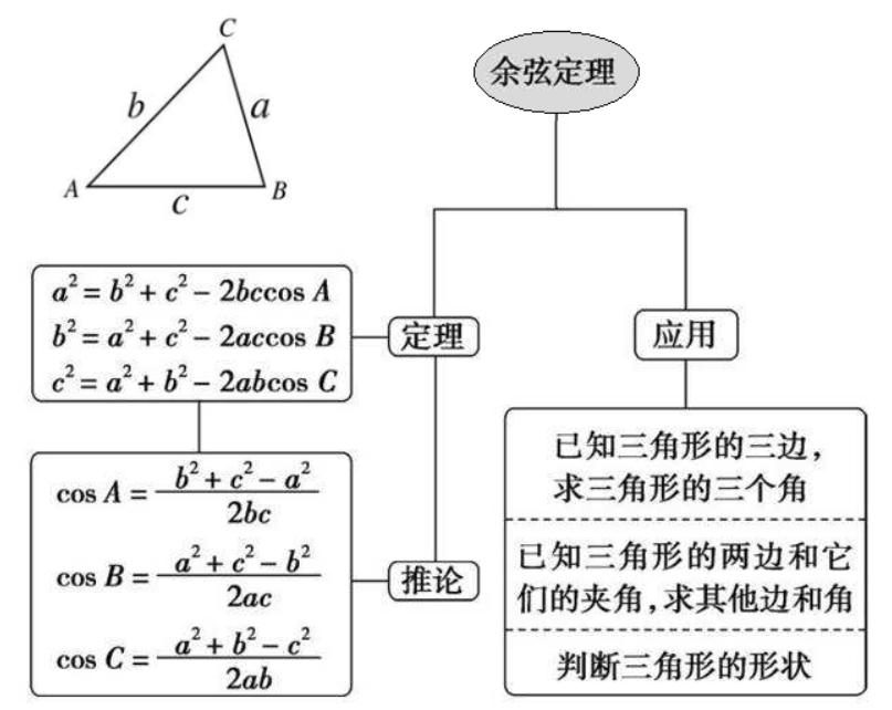 机器学习：余弦距离（Cosine Dsitance）