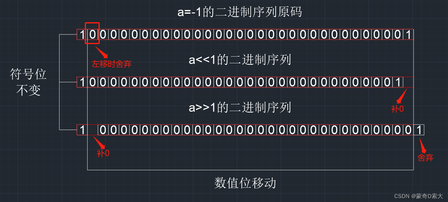 负整数原码移位