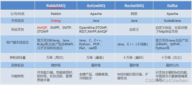 【MQ】消息队列的简介以及常见问题的解决方案