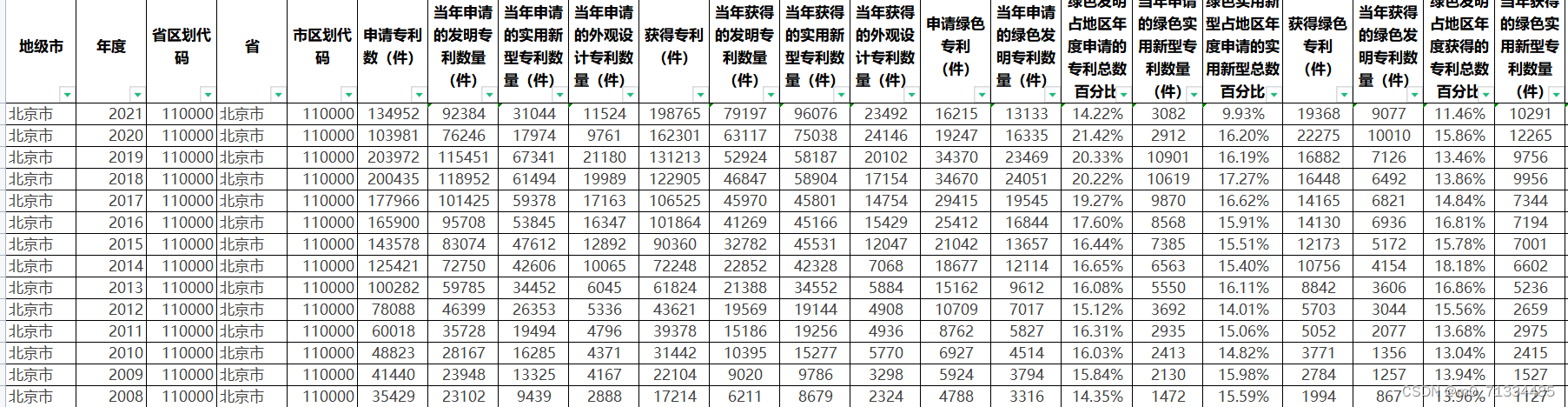 1999-2021年全国各地级市专利申请与获得情况、绿色专利申请与获得情况面板数据