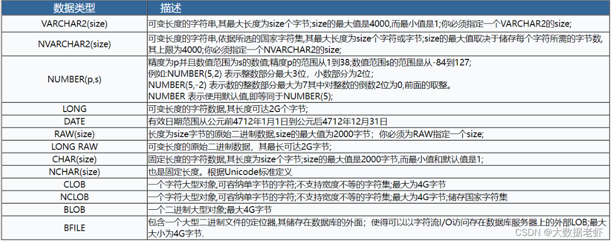 Oracle数据库硬核知识