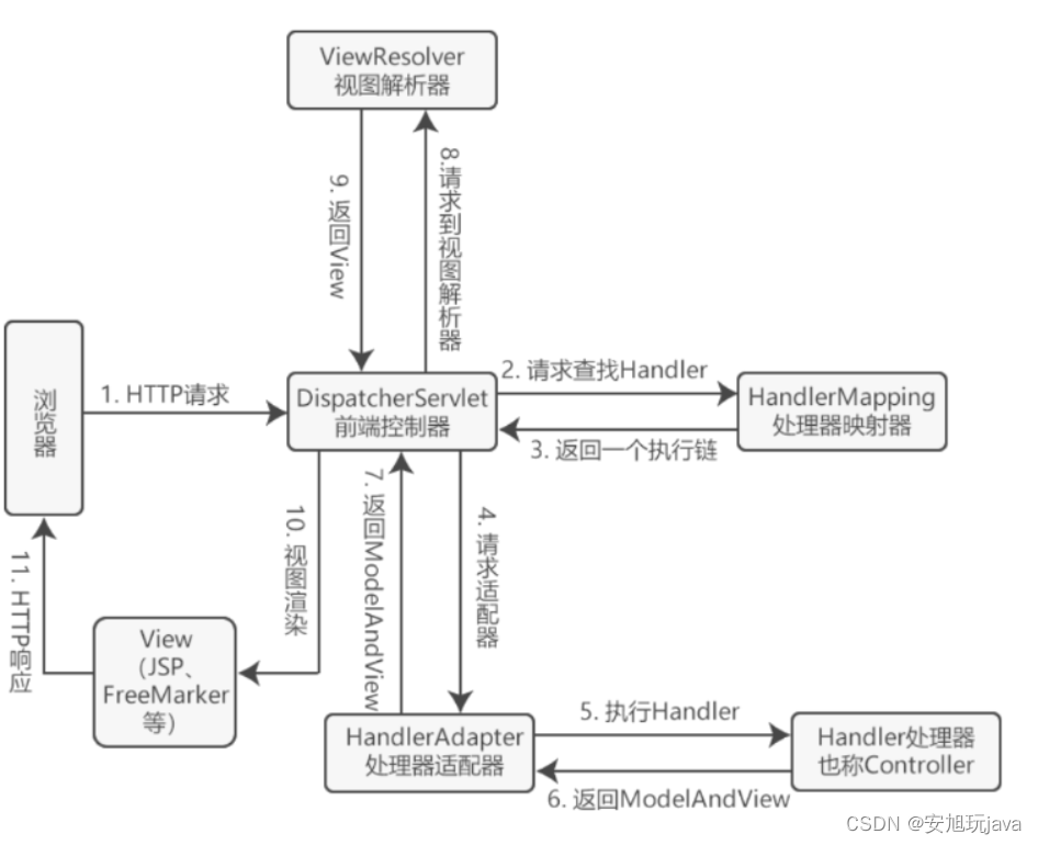 Spring MVc 执行流程