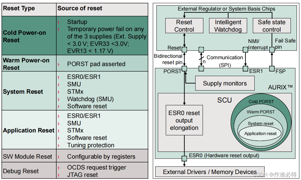 英飞凌基础学习笔记-SCU(System Control Units)-CSDN博客