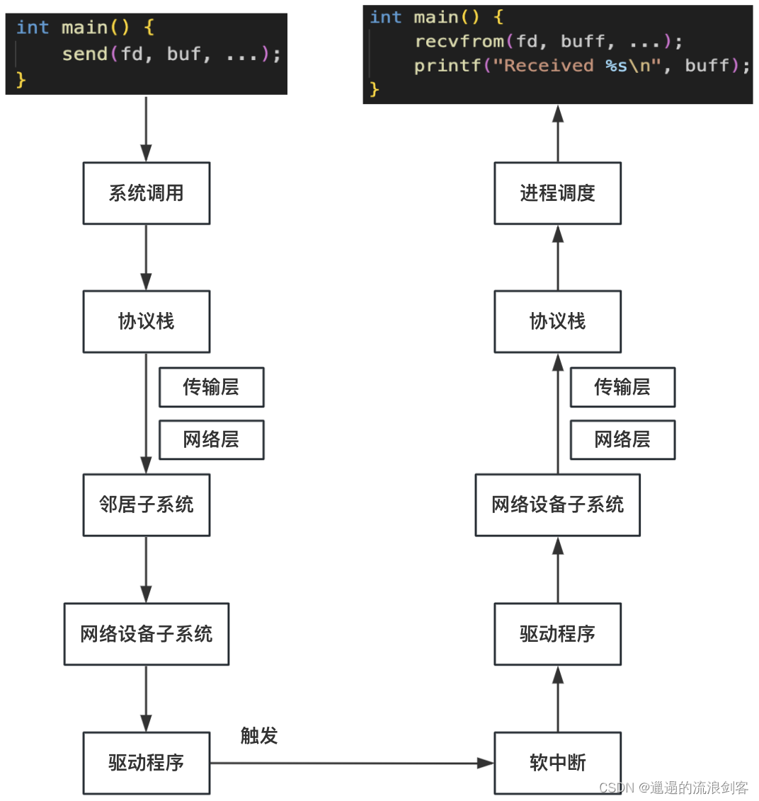 深入理解Linux网络笔记（五）：深度理解本机网络IO