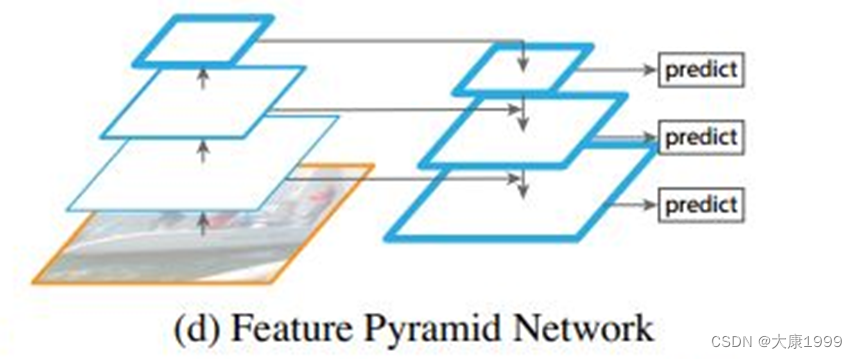 FPN network