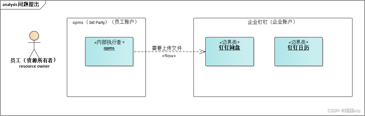 不同系统，有用完全不同的账户体系，如何进行部分授权