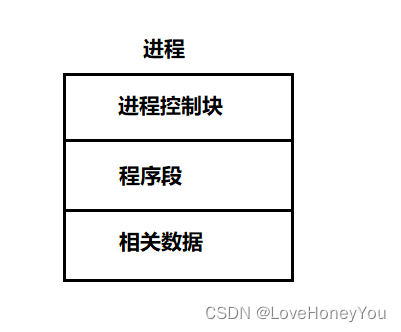 操作系统---进程管理2.0