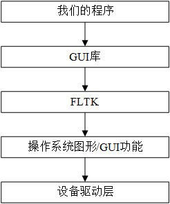 代码“层”