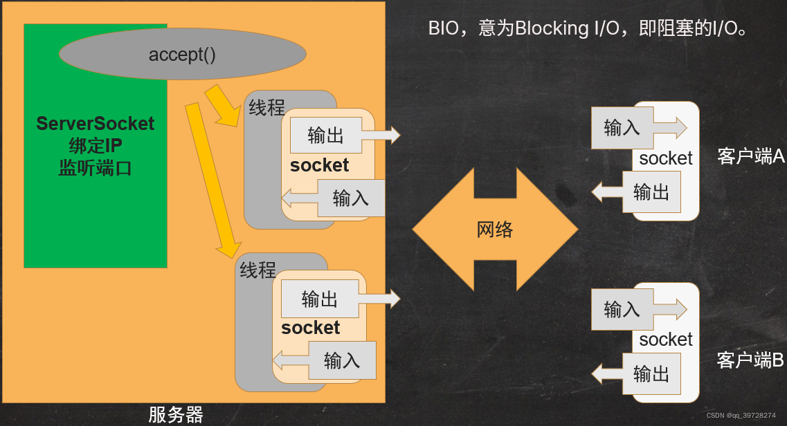 BIO