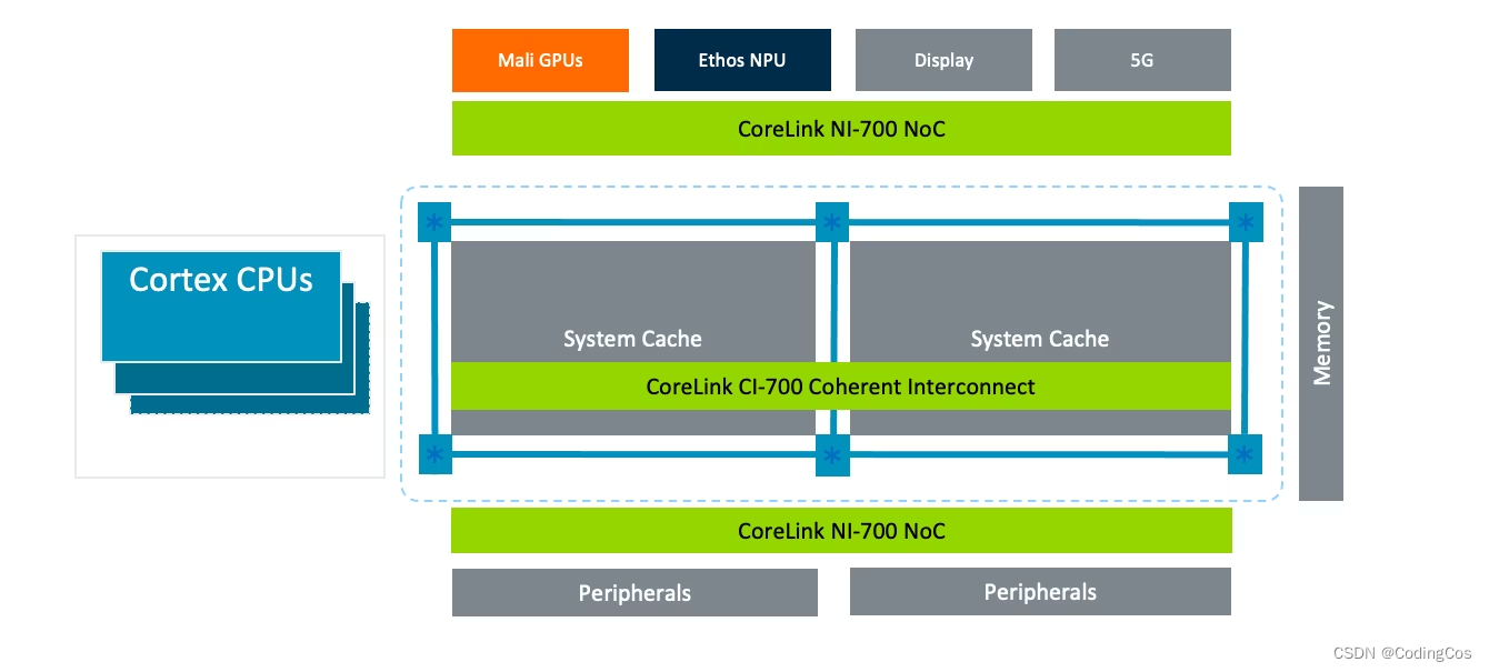 【ARM CoreLink 系列 5 -- CI-700 控制器介绍 】