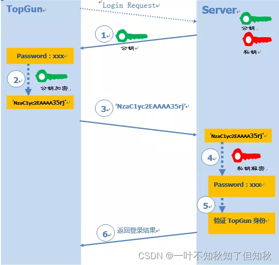 引用于https://www.cnblogs.com/guohaodi/p/15740747.html