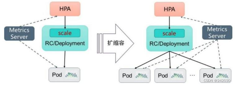 Kubernetes中Pod的扩缩容介绍