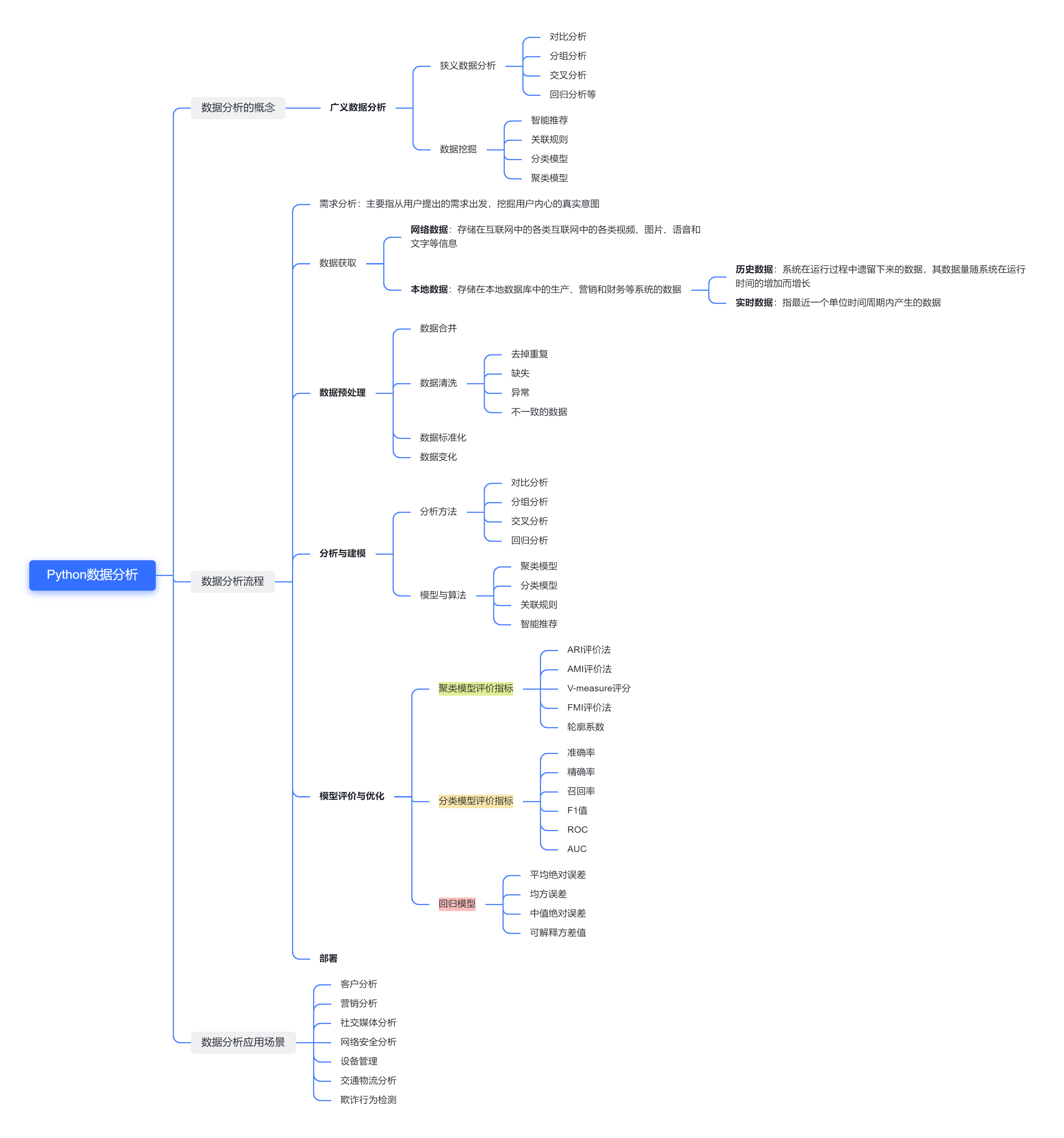 Python数据分析之理论知识