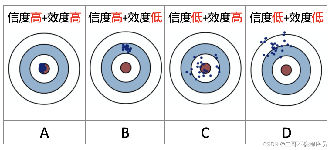 数据分析思维（一）｜信度与效度思维