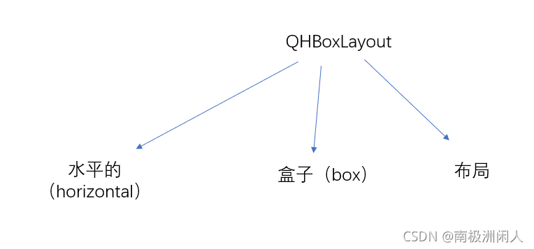 【PyQt5】详解QHBoxLayout和QVBoxLayout_pyqt5 qvboxlayout-CSDN博客