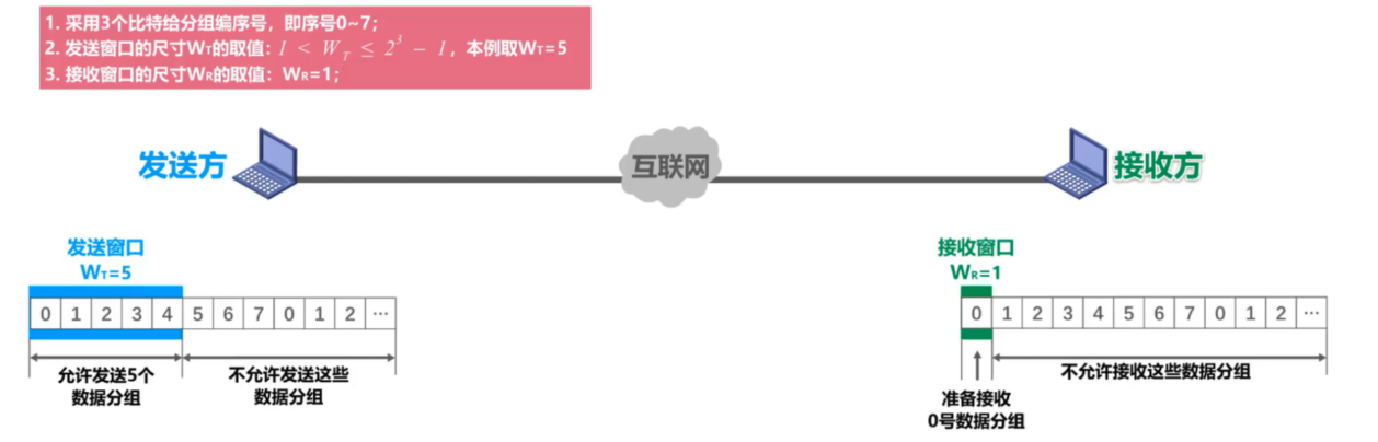 [外链图片转存失败,源站可能有防盗链机制,建议将图片保存下来直接上传(img-9nLURnMU-1636036287502)(计算机网络笔记（湖南科大教程）.assets/image-20211101150027860.png)]