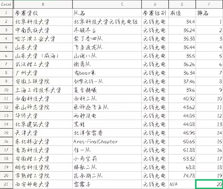 ▲ 图4.1 线上比赛成绩记录