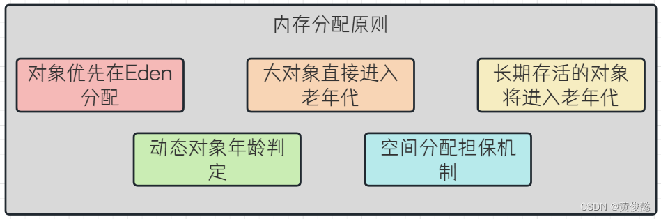 深入理解java虚拟机精华总结：如何判断对象是否可回收、引用、finalize、方法区回收、垃圾收集算法、垃圾收集器、内存分配与回收策略