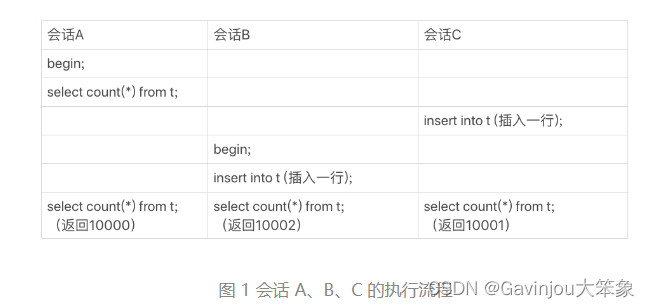 『MySQL 实战 45 讲』14 - count(*) 慢的根本原因