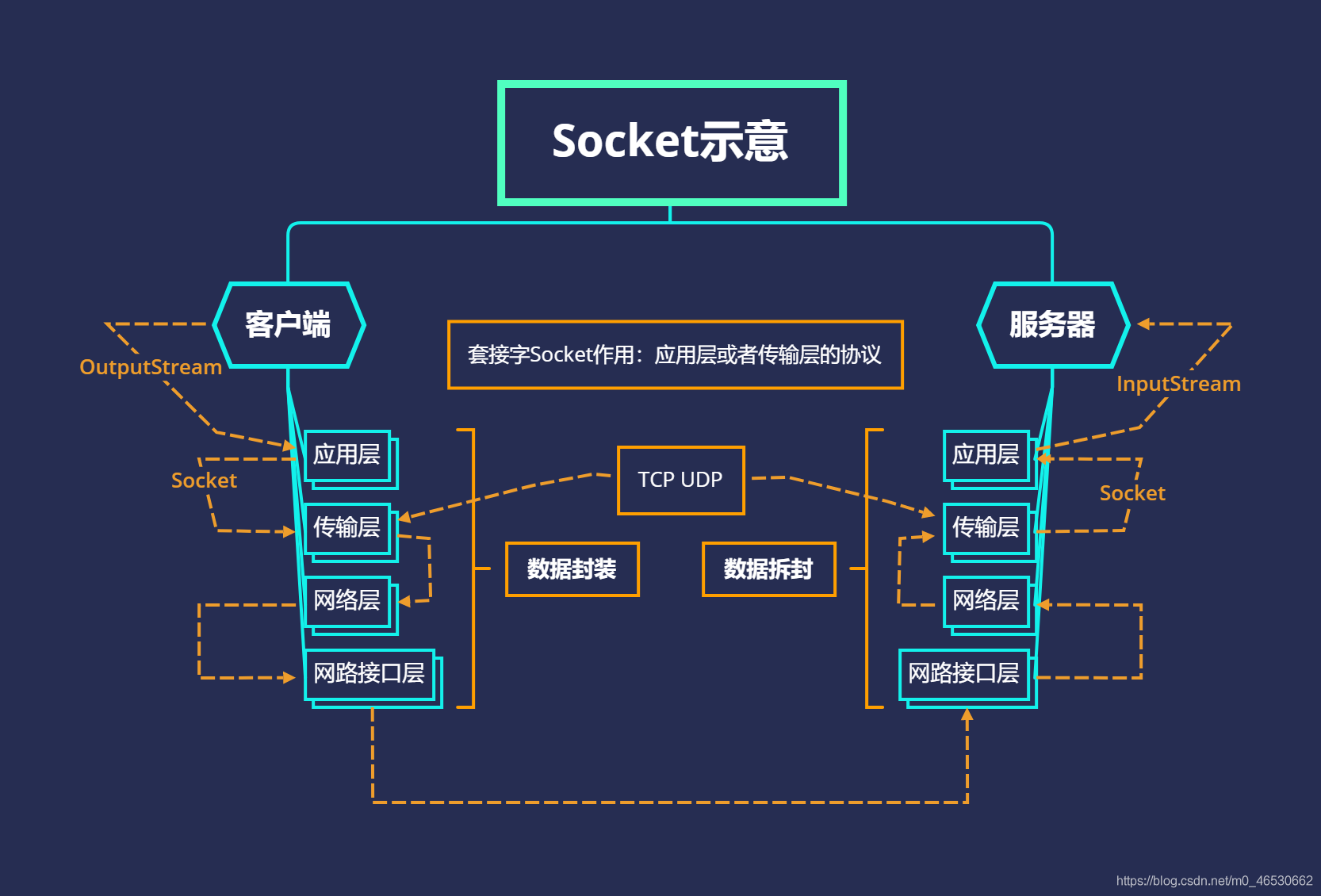 Socket示意图