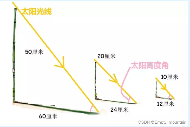 太阳光高度角的定义