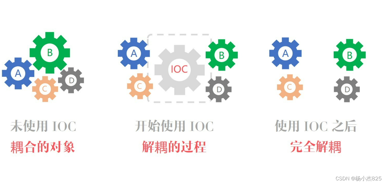 Spring 如何自己创建一个IOC 容器