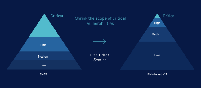 图3:使用 CVSS 与基于风险的优先级排序对比