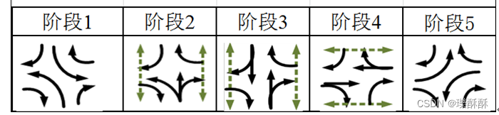 交通信号中信号相位、信号阶段的简单示例_交叉口四相位信号配时图-CSDN博客