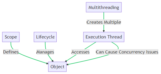 C/C++ 作用域，生命周期，执行线程的概念