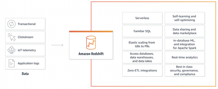 云数据仓库实践：AWS Redshift在大数据储存分析上的落地经验分享