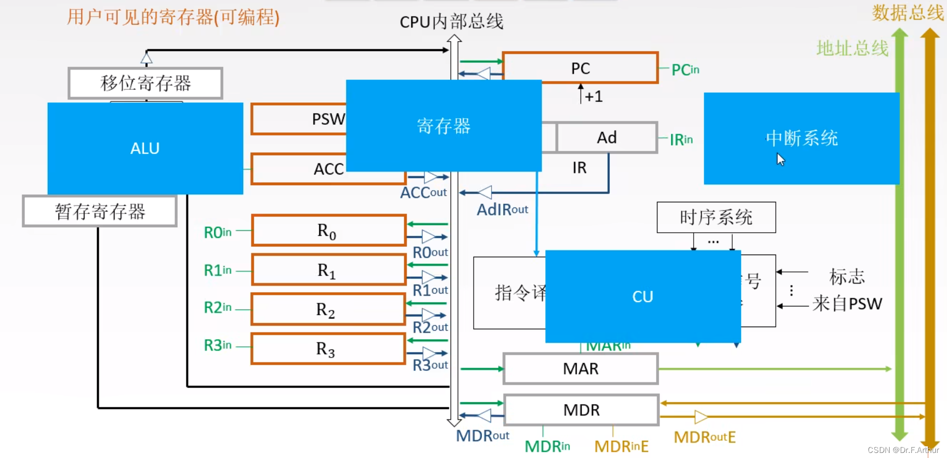 cpu的功能与基本结构
