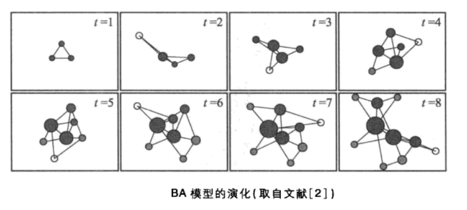 用C++实现的无标度网络的构建和模拟
