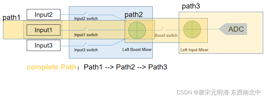 Linux Audio (5) DAPM-2 Widget/Path/Route