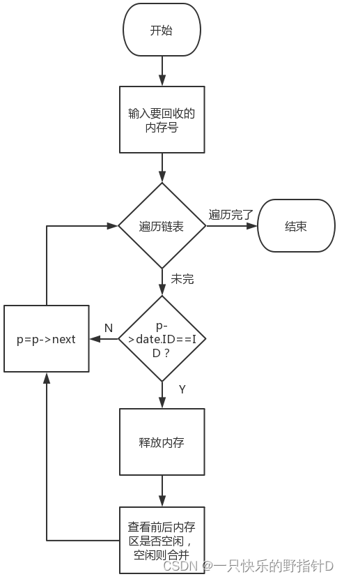 存储器分配算法