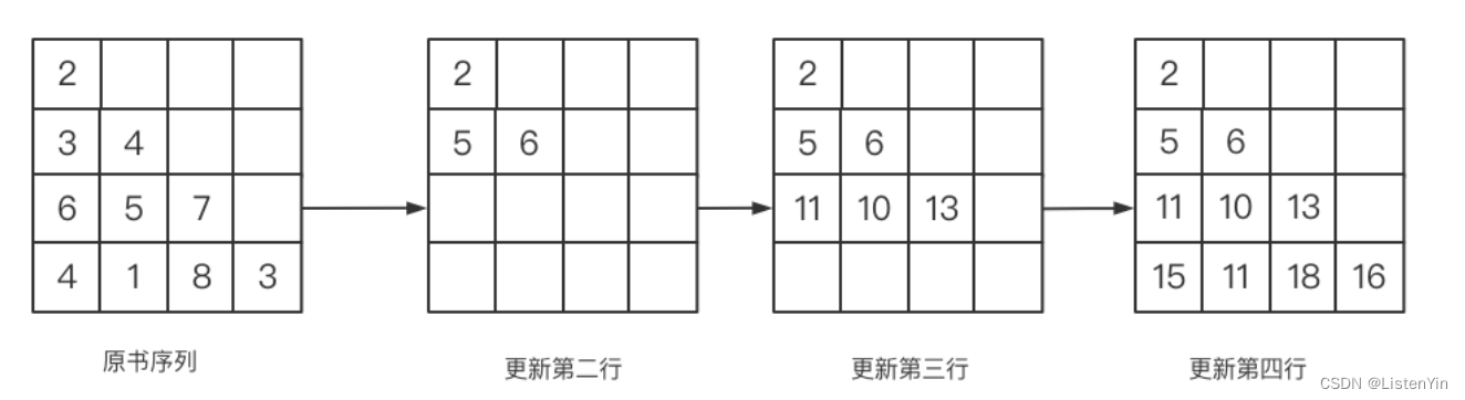 算法通关村第十九关：青铜-动态规划是怎么回事