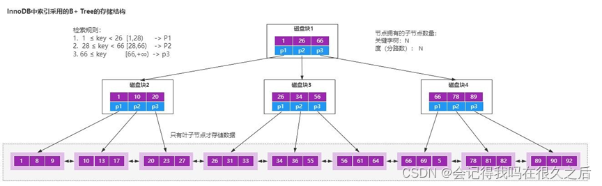 b 树和 b+树的理解