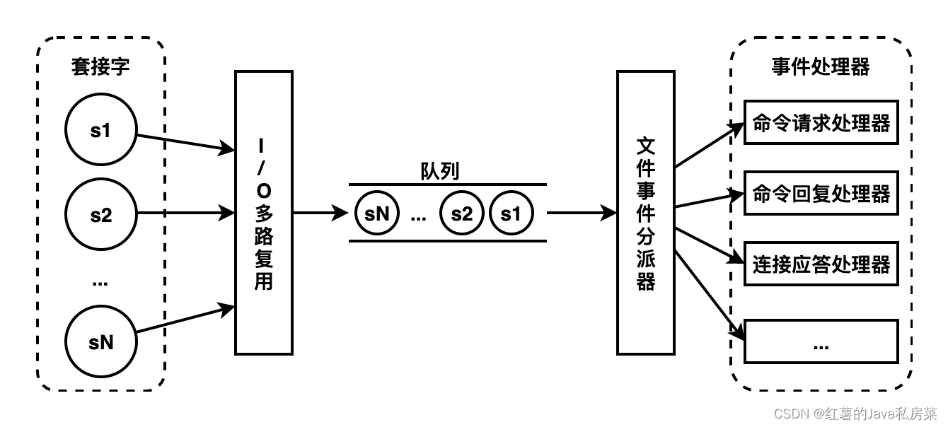 文件事件处理器组成部分