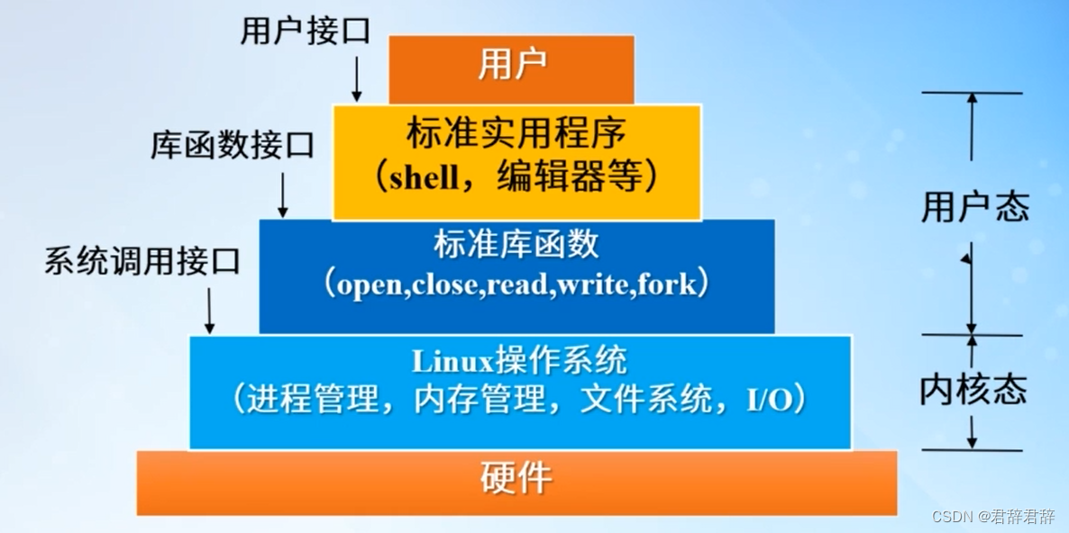 Linux各种接口