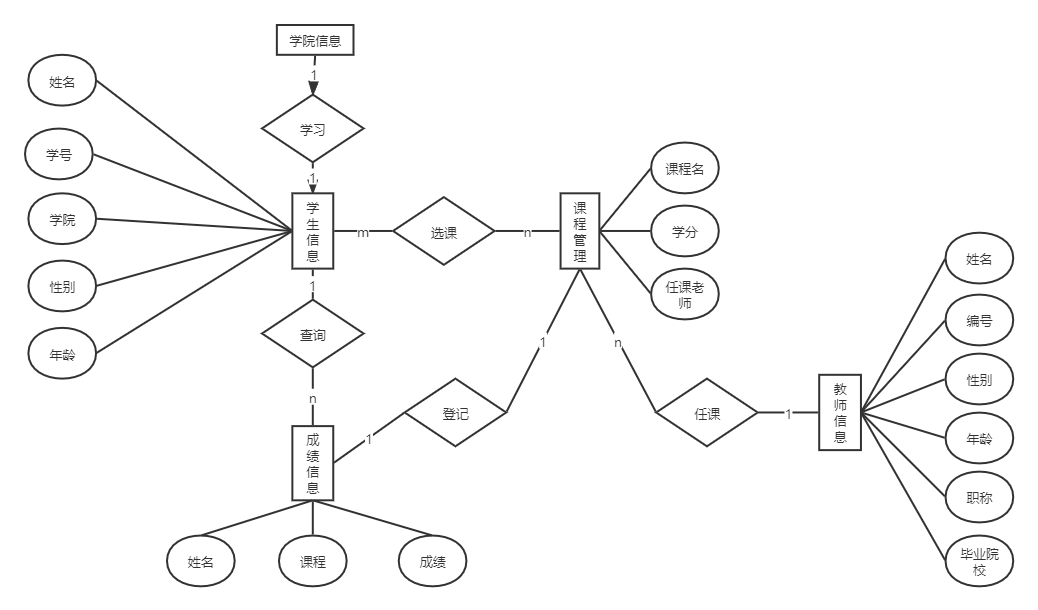 学生成绩管理系统E-R图图片