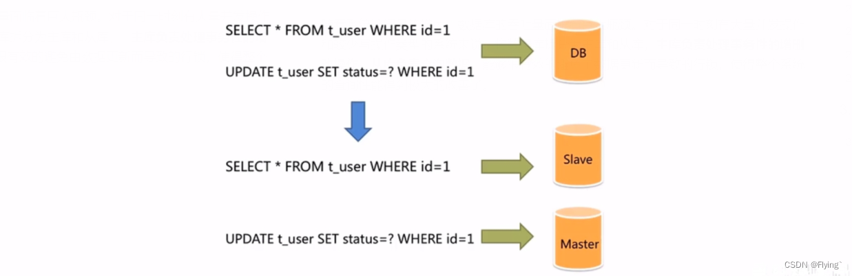 【MySQL数据库】主从复制原理和应用