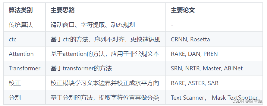 动手学OCR笔记-介绍与实践