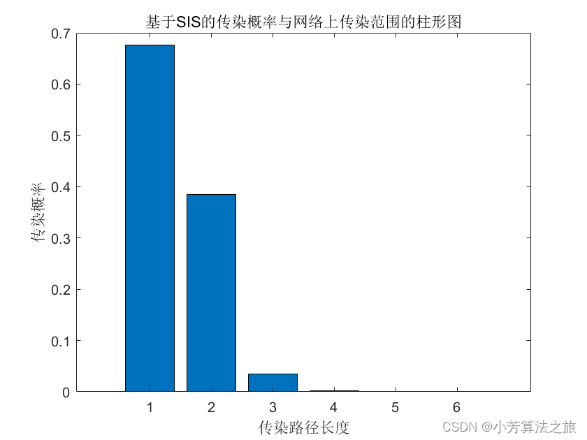 传染病学模型 | Matlab实现基于SIS传染病模型模拟城市内人口的互相感染及城市人口流动所造成的传染