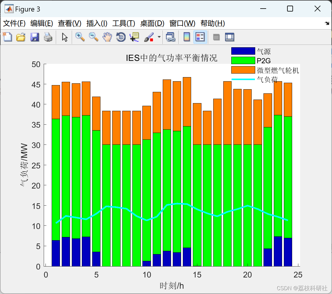 综合能源系统中基于电转气和碳捕集系统的热电联产建模与优化研究（Matlab代码实现）