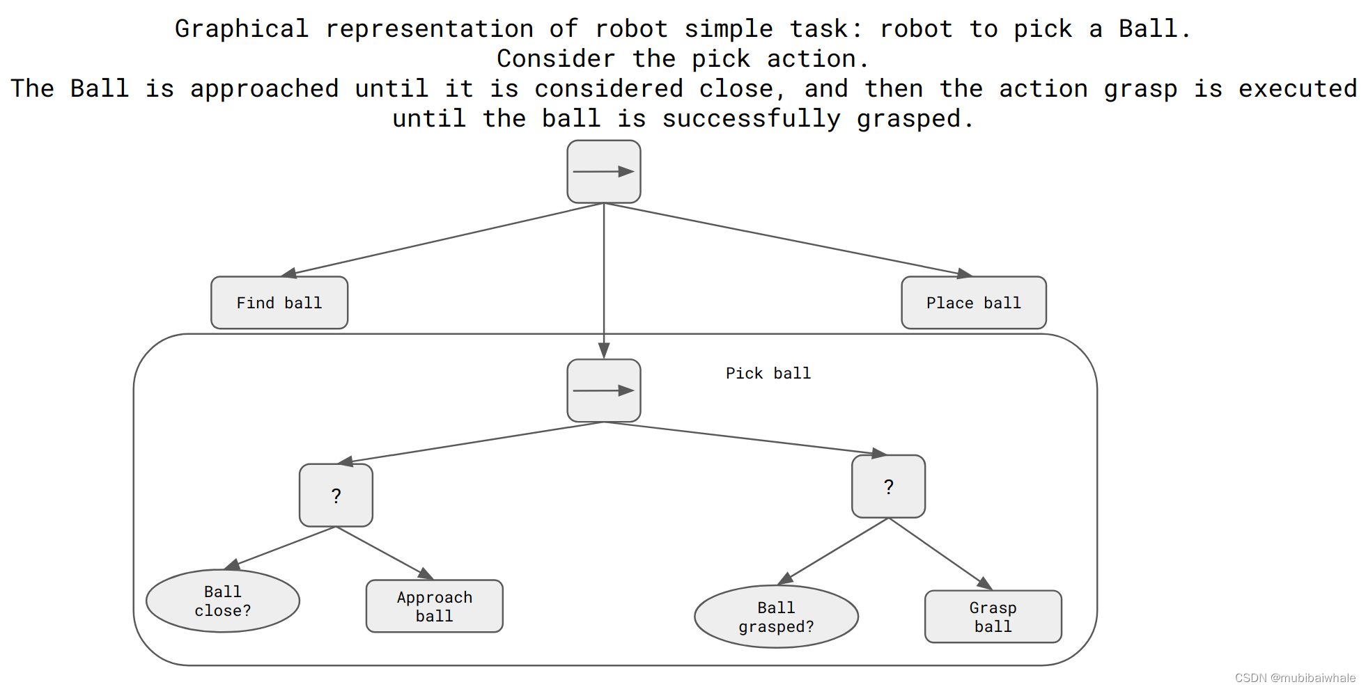 ROS2中使用Behavior Tree (1)_ros2 behaviortreeCSDN博客