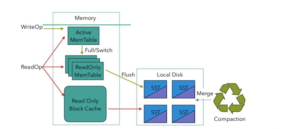 RocksDB in flink state backend - Programmer Sought