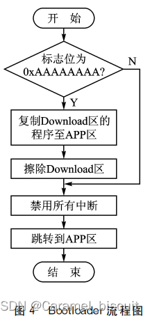 STM32的电动自行车信息采集上报系统（学习）