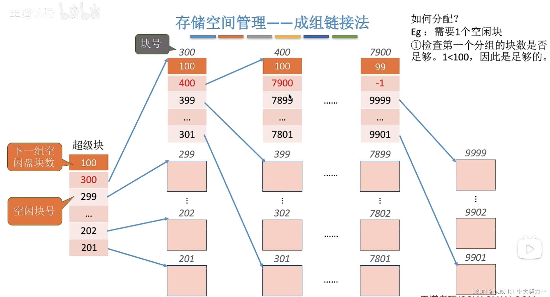 操作系统——文件空闲存储的空间管理（王道视频p64）