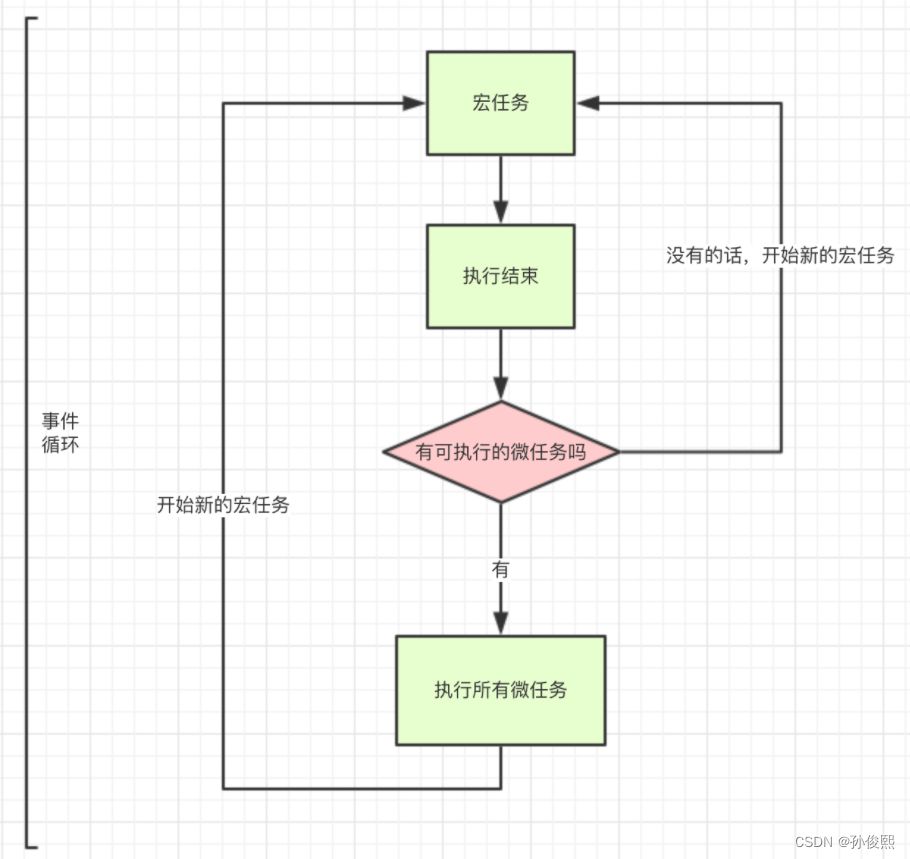 对JavaScript中事件循环的理解​