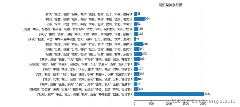 竞赛选题 题目：基于FP-Growth的新闻挖掘算法系统的设计与实现